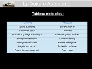FRANÇAIS ANGLAIS
Voiture autonome Self-Driving Car
Sans conducteur Driverless
Véhicules à guidage automatique Automatic guided vehicles
Pilotage automatique Automatic driving
Intelligence artificielle Artificial intelligence
Logiciel embarqué Embedded software
Boucle d'asservaissement Control loop
La Voiture Autonome
Tableau mots clés :
 