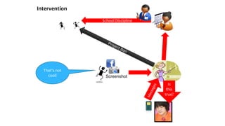 Intervention
That’s not
cool! Screenshot
Is
this
true?
School Discipline
 