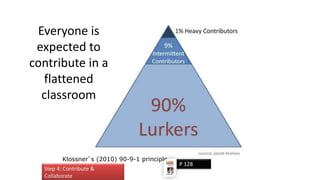Klossner’s (2010) 90-9-1 principle
Step 4: Contribute &
Collaborate
Everyone is
expected to
contribute in a
flattened
classroom
P 128
 