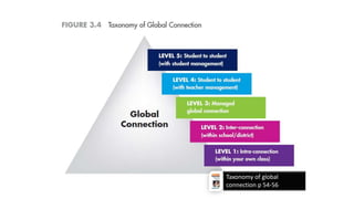 ©Vicki Davis and Julie Lindsay
Taxonomy of global
connection p 54-56
 