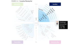 Creating a
Connection
Strategy
p 51- 54
 
