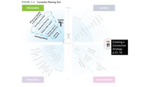 Creating a
Connection
Strategy
p 51- 54
 
