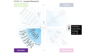 Creating a
Connection
Strategy
p 51- 54
 