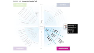 Creating a
Connection
Strategy
p 51- 54
 