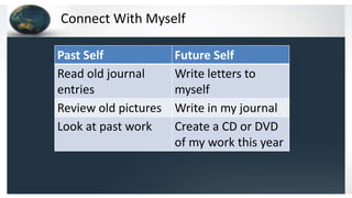 Connect With Myself
Past Self Future Self
Read old journal
entries
Write letters to
myself
Review old pictures Write in my journal
Look at past work Create a CD or DVD
of my work this year
 
