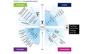 Creating a
Connection
Strategy
p 51- 54
 
