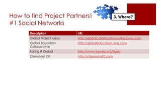 How to find Project Partners?
#1 Social Networks
3. Where?3. Where?
Description URL
Global Project Ideas http://globalcollaborations.wikispaces.com
Global Education
Collaborative
Http://globaleducation.ning.com
Taking IT Global http://www.tigweb.org/tiged
Classroom 2.0 http://classroom20.com
 