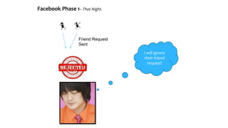 Facebook Phase 1– That Night.
Friend Request
Sent
I will ignore
their friend
request!
 