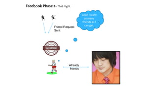 Facebook Phase 2– That Night.
Friend Request
Sent
Already
friends
Cool! I want
as many
friends as I
can get.
 