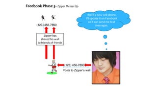 Facebook Phase 3– Zipper Messes Up
(123) 456-7890
I have a new cell phone.
I’ll update it on Facebook
so it can send me text
messages.
Posts to Zipper’s wall
(123) 456-7890
Zipper has
shared his wall
to friends of friends
 