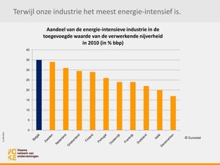 Vokatitel12
Terwijl onze industrie het meest energie-intensief is.
0
5
10
15
20
25
30
35
40
Aandeel van de energie-intensieve industrie in de
toegevoegde waarde van de verwerkende nijverheid
in 2010 (in % bbp)
© Eurostat
 