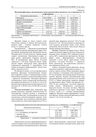 16 SCIENCES OF EUROPE # 8 (8), 2016 |
Таблица 4.
Надземная фитомасса лиственничных лесов и редколесий (в числителе т/га, в знаменателе - %
от фитомассы)
Компоненты фитомассы 1 2 3
Фитомасса 60,31/100,0 19,83/100,0 44,14/100,0
Древостой лиственницы 14,29/ 23,7 6,99/ 35,2 27,24/ 61,7
Подрост лиственницы - 0,06/ 0,3 1,03/ 2,3
Подлесок 38,68/ 64,2 0,12/ 0,6 9,66/ 21,8
в т.ч. кедровый стланик 34,66/ 57,5 0,02/ 0,1 9,29/ 21,0
береза Миддендорфа 4,02/ 6,7 0,10/ 0,5 0,24/ 0,5
ольховник - - 0,13/ 0,3
Травы и кустарнички 3,22/ 5,3 1,66/ 8,4 4,18/ 9,5
Мхи и лишайники 4,12/ 6,8 11,00/ 8,4 2,06/ 4,7
Примечание: 1 - рединный сфагновый, 2 - зеленомошно- багульниковый, 3 - зеленомошно-брусничный; -
вид отсутствует.
Моховой покров из пятен зеленых мхов:
Polytrichum commune, P. alpinum, Dicranum mayum;
развиты слабо – Cladonia rangiferina, Cetraria
nivalis, C. islandica (рис.2).
Лиственничник бруснично-зеленомошный
расположен на третьей надпойменной террасе. Ред-
костойный, средневозрастной. Насаждение чистое,
III разряд высот, II класс бонитета. Хорошо развит
подрост лиственницы. Напочвенный покров хо-
рошо развит, проективное покрытие достигает
90%. В кустарничком ярусе обилие Vaccinium
uliginosum, V. vitis-idaea, Empetrum nigrum. Травя-
нистый покров значительно реже, представлен
Calamagrostis langsdorffii, C. angustifolium, Carex
pollida, во влажных микрозападинах - Pyrola rotun-
difolia, Equsetum arvense.
Из таблицы 4 следует, что в составе фитомассы
рединных сфагновых лиственничников домини-
рует кедровый стланик, в лисвенничниках зелено-
мошно-багульниковом и зеленомошно-брусничном
- древостой лиственницы. Надземная фитомасса
лиственничных лесов и редколесий континенталь-
ных районов колеблется от 19 до 60 т/га, что по 10-
бальной шкале продуктивности фитоценозов соот-
ветствует IV, V (25-50 т/га) и VI (50-100 т/га) груп-
пам [6].
Тополево-чозениевые леса, уникальные при-
родные комплексы, занимают немногим более 1%
лесопокрытой площади региона и встречаются
только в поймах рек, где размещение их носит ис-
ключительно ленточно-островной характер. Топо-
лево-чозениевые леса отличаются высокой произ-
водительностью с ежегодным приростом до 5т/га, а
средний запас древесины достигает 170 м3
/га при
полнота 0,7 и II – III класса бонитета. Довольно гу-
стой подлесок представлен Padus avium, Sorbus
sambucifolia, Rosa acicularis, Alnus hirsuta. Имеется
хорошо развитое разнотравье.
Болота. Пушицево-кочкарное болото. Распо-
ложено на высокой террасе р. Колыма. Осоково-пу-
шицевые кочки занимают 20% поверхности фито-
ценоза, 80% - межкочечное пространство. На пери-
ферии кочек, сформированных Eriophorum
vaginatum и Carex lugens, присутствуют Ledum
decumbens, Vaccinium vitis-idaea, V. uliginosum,
Rubus chamaemorus. На межкочечных участках к
ним добавляется Betula exilis
Горное пушицево-осоково-сфагновое болото
находится на ровном с небольшим уклоном (1 - 2°)
участке горного склона. Облик ландшафта опреде-
ляет осоковые и пушицевые кочки (высотой 0,3 -
0,5 м) и мочажины, заполненные водой. Отмечается
наличие крупных валунов. Кустарниковый ярус
представлен Betula exilis и Salix fuscescens высотой
0,1-0,2 м. Общее проективное покрытие травяно-
кустарничкового яруса 70-80% (кустарнички 20 –
25%). В нем господствуют Vaccinium uliginosum,
Ledum palustre, Rhododendron redowskianum,
Diapensia obovata, Vaccinium vitis-idaea. Обильны
Eriophorum vaginatum и Carex lugens. Лишайники
(Cetraria nivalis и C. cucullata) распространены
диффузно. Моховой покров сформирован в основ-
ном сфагном. Запасы надземной фитомассы колеб-
лются от 1,67 до 2,8 т/га (табл. 5).
Таблица 5.
Надземная фитомасса болотных фитоценозов (в числителе т/га, в знаменателе - % от фитомассы)
Компоненты фитомассы
Болото
1 2
Фитомасса 1,67/ 100,0 2,80/ 100,0
в т.ч. кустарники, кустарнички 0,76/ 45,5 0,60/ 21,4
травянистые 0,36/ 21,6 1,22/ 43,6
мхи, лишайники 0,55/ 32,9 0,98/ 35,0
Примечание: 1 - пушицево-кочкарное, 2 - горное пушицево-осоково-сфагновое.
Определенное участие в формировании расти-
тельного покрова зоны затопления принимают ком-
плексные бугристо-мочажинные болота, обязанные
своим происхождением многолетней мерзлотой.
Соотношение бугров и мочажин может резко коле-
 
