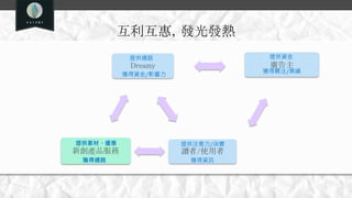 互利互惠，發光發熱
Dreamy
讀者/使用者新創產品服務
提供通路
提供注意力/消費提供素材、優惠
廣告主
提供資金
獲得關注/業績
獲得資金/影響力
獲得資訊獲得通路
 