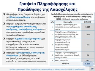 Γραφείο Πληροφόρησης και
Προώθησης της Απασχόλησης
 Πληροφορεί τους άνεργους δημότες για
τις θέσεις απασχόλησης που υπάρχουν
στο δημόσιο τομέα.
 Παρέχει ενημέρωση για τις ευκαιρίες και
τα προγράμματα εκπαίδευσης,
κατάρτισης, επιμόρφωσης ανέργων που
υλοποιούνται στην εδαφική περιφέρεια
του Δήμου Χανίων.
 παρέχει συμβουλευτικές υπηρεσίες για
την ανάπτυξη / ενίσχυση των
επαγγελματικών και προσωπικών
δεξιοτήτων ανέργων (π.χ. σύνταξη βιογραφικού,
προετοιμασία για συνέντευξη, κλπ).

 Προωθεί τη συνεργασία, δικτύωση και
διασύνδεση με άλλα ιδρύματα
και φορείς απασχόλησης σε τοπικό
επίπεδο (π.χ. Επιμελητήρια, Εκπαιδευτικά Ιδρύματα, κλπ).

Συνέδριο «Δημιουργικές Πόλεις - Συνδυάζοντας την Καινοτομία με τη Βιώσιμη Ανάπτυξη» | 22 & 23 Νοεμβρίου 2013

10

 