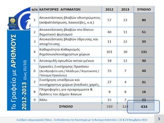 (έως 31/10)

2012-2013

Το Γραφείο με ΑΡΙΘΜΟΥΣ

Συνέδριο «Δημιουργικές Πόλεις - Συνδυάζοντας την Καινοτομία με τη Βιώσιμη Ανάπτυξη» | 22 & 23 Νοεμβρίου 2013

5

 