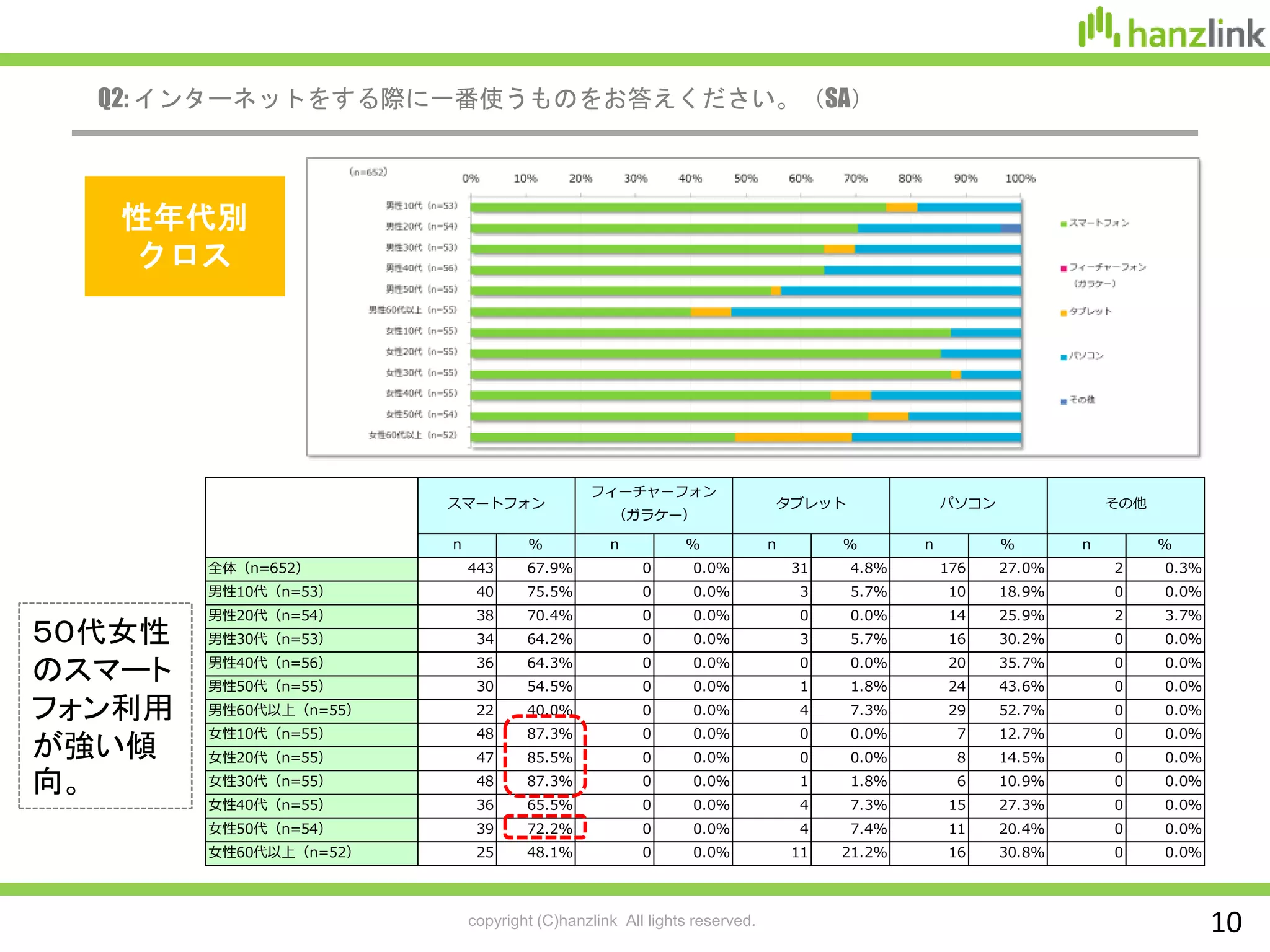 copyright (C)hanzlink All lights reserved. 10
Q2: インターネットをする際に一番使うものをお答えください。（SA）
n % n % n % n % n %
全体（n=652） 443 67.9% 0 0.0% 31 4.8% 176 27.0% 2 0.3%
男性10代（n=53） 40 75.5% 0 0.0% 3 5.7% 10 18.9% 0 0.0%
男性20代（n=54） 38 70.4% 0 0.0% 0 0.0% 14 25.9% 2 3.7%
男性30代（n=53） 34 64.2% 0 0.0% 3 5.7% 16 30.2% 0 0.0%
男性40代（n=56） 36 64.3% 0 0.0% 0 0.0% 20 35.7% 0 0.0%
男性50代（n=55） 30 54.5% 0 0.0% 1 1.8% 24 43.6% 0 0.0%
男性60代以上（n=55） 22 40.0% 0 0.0% 4 7.3% 29 52.7% 0 0.0%
女性10代（n=55） 48 87.3% 0 0.0% 0 0.0% 7 12.7% 0 0.0%
女性20代（n=55） 47 85.5% 0 0.0% 0 0.0% 8 14.5% 0 0.0%
女性30代（n=55） 48 87.3% 0 0.0% 1 1.8% 6 10.9% 0 0.0%
女性40代（n=55） 36 65.5% 0 0.0% 4 7.3% 15 27.3% 0 0.0%
女性50代（n=54） 39 72.2% 0 0.0% 4 7.4% 11 20.4% 0 0.0%
女性60代以上（n=52） 25 48.1% 0 0.0% 11 21.2% 16 30.8% 0 0.0%
スマートフォン
フィーチャーフォン
（ガラケー）
タブレット パソコン その他
性年代別
クロス
５０代女性
のスマート
フォン利用
が強い傾
向。
 