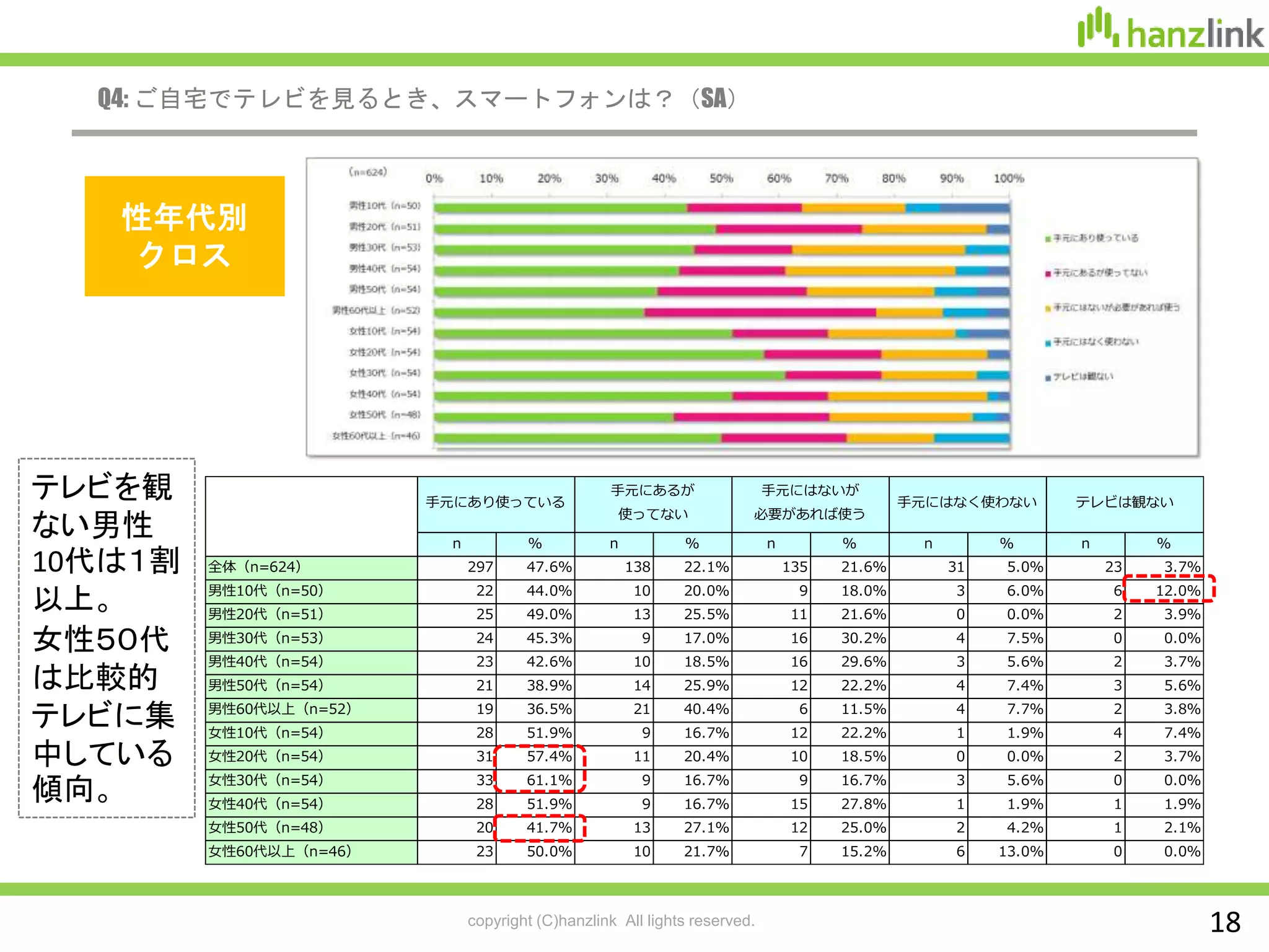 copyright (C)hanzlink All lights reserved. 18
Q4: ご自宅でテレビを見るとき、スマートフォンは？（SA）
n % n % n % n % n %
全体（n=624） 297 47.6% 138 22.1% 135 21.6% 31 5.0% 23 3.7%
男性10代（n=50） 22 44.0% 10 20.0% 9 18.0% 3 6.0% 6 12.0%
男性20代（n=51） 25 49.0% 13 25.5% 11 21.6% 0 0.0% 2 3.9%
男性30代（n=53） 24 45.3% 9 17.0% 16 30.2% 4 7.5% 0 0.0%
男性40代（n=54） 23 42.6% 10 18.5% 16 29.6% 3 5.6% 2 3.7%
男性50代（n=54） 21 38.9% 14 25.9% 12 22.2% 4 7.4% 3 5.6%
男性60代以上（n=52） 19 36.5% 21 40.4% 6 11.5% 4 7.7% 2 3.8%
女性10代（n=54） 28 51.9% 9 16.7% 12 22.2% 1 1.9% 4 7.4%
女性20代（n=54） 31 57.4% 11 20.4% 10 18.5% 0 0.0% 2 3.7%
女性30代（n=54） 33 61.1% 9 16.7% 9 16.7% 3 5.6% 0 0.0%
女性40代（n=54） 28 51.9% 9 16.7% 15 27.8% 1 1.9% 1 1.9%
女性50代（n=48） 20 41.7% 13 27.1% 12 25.0% 2 4.2% 1 2.1%
女性60代以上（n=46） 23 50.0% 10 21.7% 7 15.2% 6 13.0% 0 0.0%
手元にあり使っている
手元にあるが
使ってない
手元にはないが
必要があれば使う
手元にはなく使わない テレビは観ない
性年代別
クロス
テレビを観
ない男性
10代は１割
以上。
女性５０代
は比較的
テレビに集
中している
傾向。
 