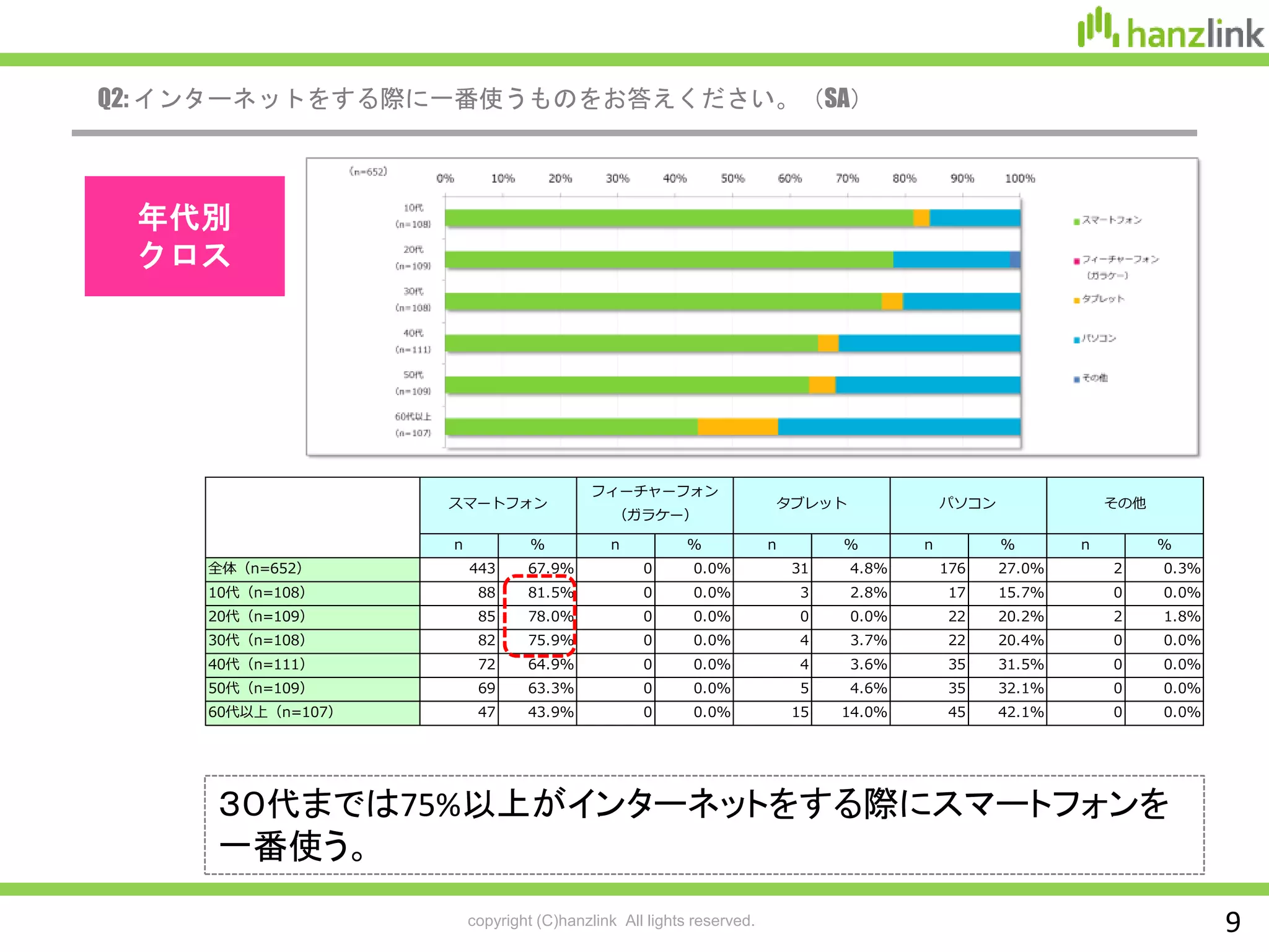copyright (C)hanzlink All lights reserved. 9
Q2: インターネットをする際に一番使うものをお答えください。（SA）
n % n % n % n % n %
全体（n=652） 443 67.9% 0 0.0% 31 4.8% 176 27.0% 2 0.3%
10代（n=108） 88 81.5% 0 0.0% 3 2.8% 17 15.7% 0 0.0%
20代（n=109） 85 78.0% 0 0.0% 0 0.0% 22 20.2% 2 1.8%
30代（n=108） 82 75.9% 0 0.0% 4 3.7% 22 20.4% 0 0.0%
40代（n=111） 72 64.9% 0 0.0% 4 3.6% 35 31.5% 0 0.0%
50代（n=109） 69 63.3% 0 0.0% 5 4.6% 35 32.1% 0 0.0%
60代以上（n=107） 47 43.9% 0 0.0% 15 14.0% 45 42.1% 0 0.0%
スマートフォン
フィーチャーフォン
（ガラケー）
タブレット パソコン その他
年代別
クロス
３０代までは75%以上がインターネットをする際にスマートフォンを
一番使う。
 