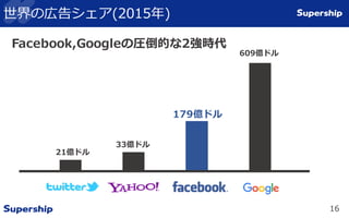 16
世界の広告シェア(2015年)
Facebook,Googleの圧倒的な2強時代
21億ドル
33億ドル
179億ドル
609億ドル
 