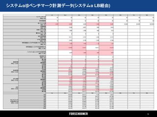 システムα/βベンチマーク計測データ(システムα LB経由)
                                         1st           2nd            3rd            4th            5th              6th                7th                8th
                         コンテンツサイズ
                                                 25             25             25             25              25              25                 25                  25
                            (単位：KB)
                            同時接続数                10             10             10             20              20              50                 50                  50
                           総リクエスト数
                                               1,000          2,000          3,000          1,000          2,000           10,000             50,000             100,000
                              (単位：件)
                               所要時間
                                     -                        3,340          4,997           846           1,643 -                  -                  -
                              (単位：秒)
                         失敗リクエスト数
                                     -                        1,000          1,500           468            914 -                   -                  -
                              (単位：件)
                         書き込みエラー数
                                     -                           0              0              0               0-                   -                  -
                              (単位：件)
                           合計送受信量
                                     -                        2,511          3,767          1,336          2,727 -                  -                  -
                             (単位：KB)
                          HTML送受信量
                                     -                        2,493          3,740          1,326          2,708 -                  -                  -
                             (単位：KB)
            同時接続あたりの平均処理リクエスト数/秒
                                  -                            0.60           0.60           1.18           1.22 -                  -                  -
                           (単位：件)
               同時接続あたりの平均処理時間/件
                                  -                          16,699         16,657         16,911         16,434 -                  -                  -
                         (単位：ミリ秒)

                1リクエストあたりの平均処理時間
                                   -                          1,670          1,666           846            822 -                   -                  -
                          (単位：ミリ秒)

                             転送量/秒
                                     -                           7              7             15              16 -                  -                  -
                             (単位：KB)
                               最小値 -                             12             12             12             12 -                  -                  -
                               平均値 -                             13             13             13             13 -                  -                  -
   接続時間
                              標準偏差 -                              3              1              1              1-                   -                  -
 (単位：ミリ秒)
                               中央値 -                             13             13             13             13 -                  -                  -
                               最大値 -                            143             21             15             19 -                  -                  -
                               最小値 -                          2,110          2,119             17          2,192 -                  -                  -
                               平均値 -                         16,611         16,596         16,591         16,273 -                  -                  -
   処理時間
                              標準偏差 -                         14,238         14,249         14,442         14,480 -                  -                  -
 (単位：ミリ秒)
                               中央値 -                         29,336         29,198          7,110          5,188 -                  -                  -
                               最大値 -                         33,199         33,204         33,198         33,180 -                  -                  -
                               最小値 -                              0              0              0              0-                   -                  -
                               平均値 -                          1,166          1,153          1,684          1,630 -                  -                  -
   待ち時間
                              標準偏差 -                          1,200          1,172          2,261          1,959 -                  -                  -
 (単位：ミリ秒)
                               中央値 -                          2,082          2,082          2,189          2,203 -                  -                  -
                               最大値 -                          7,560          7,137         16,131         17,074 -                  -                  -
                               最小値 -                          2,123          2,133             30          2,205 -                  -                  -
                               平均値 -                         16,625         16,610         16,604         16,286 -                  -                  -
      合計
                              標準偏差 -                         14,238         14,249         14,442         14,480 -                  -                  -
 (単位：ミリ秒)
                               中央値 -                         29,350         29,211          7,125          5,201 -                  -                  -
                               最大値 -                         33,212         33,217         33,210         33,195 -                  -                  -
        -                          -     1st           2nd            3rd            4th            5th              6th                7th                8th
                                 50% -                       29,350         29,211          7,125          5,201 -                  -                  -
                                 66% -                       30,678         30,696         30,815         30,796 -                  -                  -
                                 75% -                       30,747         30,760         31,739         31,962 -                  -                  -
 各リクエストの                         80% -                       30,776         30,791         33,000         32,977 -                  -                  -
 所要時間平均                          90% -                       30,858         30,865         33,106         33,071 -                  -                  -
 (単位：ミリ秒)                        95% -                       30,926         30,947         33,126         33,104 -                  -                  -
                                 98% -                       33,100         33,087         33,155         33,137 -                  -                  -
                                 99% -                       33,140         33,144         33,173         33,160 -                  -                  -
                                100% -                       33,212         33,217         33,210         33,195 -                  -                  -



                                                                                                                                                            14
 