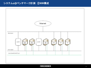 システムα/βベンチマーク計測 ②NW構成




                        3
 