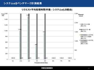 システムα/βベンチマーク計測結果

                            リクエスト平均処理時間/件数 - システムα(LB経由)
Time1,600                                                                              2,500
                                                                                               Request
/ms                           1,500
                                                                                                /count

    1,400

                                                                                       2,000
                                                                                                  失敗リクエスト数
    1,200
                                                                                                  (単位：件)

                    1,000                                                                         書き込みエラー数
    1,000                                                                                         (単位：件)
                                                    914                                1,500

                                                                                                  同時接続あたりの平均
     800                                                                                          処理リクエスト数/秒
                                                                                                  (単位：件)
                                                                                                  同時接続あたりの平均
                                                                                       1,000
     600                                                                                          処理時間/件
                                                                                                  (単位：ミリ秒)
                                        468

     400
                                                                                       500

     200


            00
             0.00      0.60      0.60      1.18        1.22    00
                                                                0.00   00
                                                                        0.00   00
                                                                                0.00
       0                                                                               0
            1st       2nd       3rd       4th         5th      6th     7th     8th
                                        Times(Contents Size)



                                                                                                         9
 