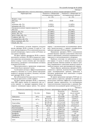 56 The scientific heritage No 45 (2020)
Таблица 1.
Характеристика и частота симптомов у пациентов до начала лечения препаратом №1В
Характеристика Пациенты с лабораторно
подтвержденным гриппом
(n = 25)
Пациенты с лабораторно не-
подтвержденным гриппом
(n = 25)
Возраст, годы
Min-max 19-55 18-60
Пол:
мужчины, абс. (%)
женщины, абс. (%)
9 (36%)
16 (64%)
11 (44%)
14 (56%)
Лихорадка на начало терапии пациентов, °С
Min-max 36,8-39,4 36,8-39,0
Кашель, абс. (%) 25 (100%) 25 (100%)
Ринит, абс. (%) 25 (100%) 25 (100%)
Боль в горле, абс. (%) 25 (100%) 25 (100%)
Слабость, абс. (%) 25 (100%) 25 (100%)
Головная боль, абс. (%) 25 (100%) 25 (100%)
Боль в мышцах, абс. (%) 25 (100%) 25 (100%)
Озноб, абс. (%) 25 (100%) 25 (100%)
С письменного согласия пациенты получали
внутрь препарат №1В в течение 14 дней по 7 ка-
пель, при растворении в 50 мл кипяченой воды ком-
натной температуры, 2 раза в сутки за 20 минут до
еды утром и вечером.
На фоне терапии препаратом №1В и симпто-
матического лечения у 50 (100%) пациентов с грип-
пом симптомы интоксикации и лихорадки купиро-
вались к концу 1 суток лечения, при этом продол-
жительность лихорадки и интоксикации составила
в среднем 20-24 часа.
Продолжительность проявления катаральных
симптомов была в среднем 2 суток.
Сухой кашель исчезал с эффектом разжижения
мокроты у больных со 2 суток. Начало продукции
мокроты в среднем составило у больных, получав-
ших препарат №1В, 1,3 дня.
Все наблюдаемые больные уже на 2-3 сутки го-
товы были приступить к учебе и работе.
На фоне приема препарата №1В, у пациентов
титр РНК вируса гриппа не выявлялся уже на 2
сутки терапии, т.е. препарат выражено влияет на
скорость элиминации вируса гриппа. Эти данные
наряду с доклиническими исследованиями препа-
рата свидетельствуют о прямом специфическом
действии препарата №1В на вирус гриппа.
Применение препарата №1В в комплексном
лечении больных гриппом существенно облегчало
тяжесть заболевания, уменьшало выраженность ка-
тарального и интоксикационного синдромов.
Наиболее отчетливо это наблюдалось в тече-
ние первых 1-2 суток от начала лечения, в период
разгара болезни. Именно влияние на тяжесть тече-
ния и выраженность симптомов является одной из
наиболее важных задач противовирусной терапии.
Таким образом, применение препарата №1В у
пациентов с гриппом, включая больных с лабора-
торно подтвержденным гриппом, приводило к
быстрому разрешению всех симптомов в остром
периоде заболевания.
Во время применения препарата №1В при ле-
чении гриппа у взрослых, препарат не проявил не-
желательных побочных эффектов и аллергических
реакций, хорошо переносился, что подтверждено
гематологическими показателями и данными био-
химических исследований крови (таблицы 2 и 3).
Таблица 2.
Показатели клинического анализа крови у больных, принимавших препарат №1В (M ± m)
Параметр Ед. изм. Норма
Результат
до лечения
(n = 50)
Результат
после лечения
(n = 50)
Лейкоциты 109
/л 4,0-9,0 4,41±0,80 6,21±0,65
Эритроциты 1012
/л
М: 4,2-5,6
Ж: 3,7-4,7
5,24±0,18
3,93±0,28
5,38±0,11
4,59±0,18
Гемоглобин г/л
М:130-165
Ж:115-145
137,73±3,65
119,85±9,62
152,37±4,02
131,9±4,72
Тромбоциты 109
/л 150-350 230,6±42,99 273,4±21,21
Палочкоядерные % 1-5 3,26±0,71 1,0
Сегментоядерные % 47-72 46,94±1,98 59,66±0,99
Эозинофилы % 1-5 4,86±0,57 1,54±0,28
Базофилы % 0-1 0,84±0,12 1,0
Лимфоциты % 19-37 37,12±1,41 29,46±1,98
Моноциты % 3-11 10,72±1,13 7,26±0,83
СОЭ мм/час
М: 1-12
Ж: 0-20
3,12±0,55
29,07±6,93
2,95±0,36
13,75±3,80
 