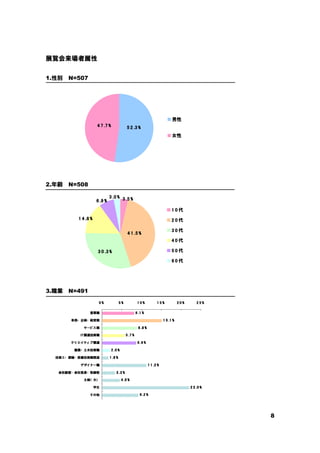 8
展覧会来場者属性
1.性別 N=507
2.年齢 N=508
3.職業 N=491
4 7 .7 %
4 7 .7 %
4 7 .7 %
4 7 .7 % 5 2 .3 %
5 2 .3 %
5 2 .3 %
5 2 .3 %
男性
男性
男性
男性
女性
女性
女性
女性
3 .5 %
3 .5 %
3 .5 %
3 .5 %
4 1 .5 %
4 1 .5 %
4 1 .5 %
4 1 .5 %
3 0 .3 %
3 0 .3 %
3 0 .3 %
3 0 .3 %
1 4 .8 %
1 4 .8 %
1 4 .8 %
1 4 .8 %
6 .9 %
6 .9 %
6 .9 %
6 .9 %
3 .0 %
3 .0 %
3 .0 %
3 .0 %
1 0 代
1 0 代
1 0 代
1 0 代
2 0 代
2 0 代
2 0 代
2 0 代
3 0 代
3 0 代
3 0 代
3 0 代
4 0 代
4 0 代
4 0 代
4 0 代
5 0 代
5 0 代
5 0 代
5 0 代
6 0 代
6 0 代
6 0 代
6 0 代
8 .1 %
8 .1 %
8 .1 %
8 .1 %
1 5 .1 %
1 5 .1 %
1 5 .1 %
1 5 .1 %
8 .8 %
8 .8 %
8 .8 %
8 .8 %
5 .7 %
5 .7 %
5 .7 %
5 .7 %
8 .6 %
8 .6 %
8 .6 %
8 .6 %
2 .0 %
2 .0 %
2 .0 %
2 .0 %
1 .6 %
1 .6 %
1 .6 %
1 .6 %
1 1 .2 %
1 1 .2 %
1 1 .2 %
1 1 .2 %
3 .3 %
3 .3 %
3 .3 %
3 .3 %
4 .5 %
4 .5 %
4 .5 %
4 .5 %
2 2 .0 %
2 2 .0 %
2 2 .0 %
2 2 .0 %
9 .2 %
9 .2 %
9 .2 %
9 .2 %
0 %
0 %
0 %
0 % 5 %
5 %
5 %
5 % 1 0 %
1 0 %
1 0 %
1 0 % 1 5 %
1 5 %
1 5 %
1 5 % 2 0 %
2 0 %
2 0 %
2 0 % 2 5 %
2 5 %
2 5 %
2 5 %
営業職
営業職
営業職
営業職
事務・ 企画・ 経営職
事務・ 企画・ 経営職
事務・ 企画・ 経営職
事務・ 企画・ 経営職
サービス職
サービス職
サービス職
サービス職
IT関連技術職
IT関連技術職
IT関連技術職
IT関連技術職
ク リ エイ ティ ブ関連
ク リ エイ ティ ブ関連
ク リ エイ ティ ブ関連
ク リ エイ ティ ブ関連
建築・ 土木技術職
建築・ 土木技術職
建築・ 土木技術職
建築・ 土木技術職
技術工・ 運輸・ 設備技術職関連
技術工・ 運輸・ 設備技術職関連
技術工・ 運輸・ 設備技術職関連
技術工・ 運輸・ 設備技術職関連
デザイ ナー職
デザイ ナー職
デザイ ナー職
デザイ ナー職
会社経営・ 会社役員・ 取締役
会社経営・ 会社役員・ 取締役
会社経営・ 会社役員・ 取締役
会社経営・ 会社役員・ 取締役
主婦（ 夫）
主婦（ 夫）
主婦（ 夫）
主婦（ 夫）
学生
学生
学生
学生
その他
その他
その他
その他
 
