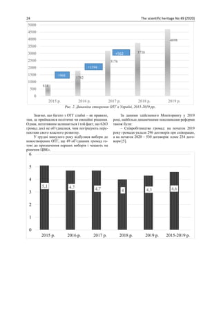 24 The scientific heritage No 49 (2020)
Рис. 2. Динаміка створення ОТГ в Україні, 2015-2019 рр..
Знаємо, що багато з ОТГ слабкі – як правило,
там, де приймалися політичні чи емоційні рішення.
Однак, негативним залишається і той факт, що 6263
громад досі не об’єдналися, чим погіршують перс-
пективи свого власного розвитку.
У грудні минулого року відбулися вибори до
новостворених ОТГ, ще 49 об’єднаних громад го-
тові до призначення перших виборів і чекають на
рішення ЦВК».
За даними здійсненого Моніторингу у 2019
році, найбільш динамічними показниками реформи
також були:
– Співробітництво громад: на початок 2019
року громади уклали 296 договорів про співпрацю,
а на початок 2020 – 530 договорів: плюс 234 дого-
вори [5].
814
1782
3176
3738
4698
0
500
1000
1500
2000
2500
3000
3500
4000
4500
5000
2015 р. 2016 р. 2017 р. 2018 р. 2019 р.
+968
+562
+1394
5,1 4,7 4,7 4 4,3 4,6
0
1
2
3
4
5
6
2015 р. 2016 р. 2017 р. 2018 р. 2019 р. 2015-2019 р.
 