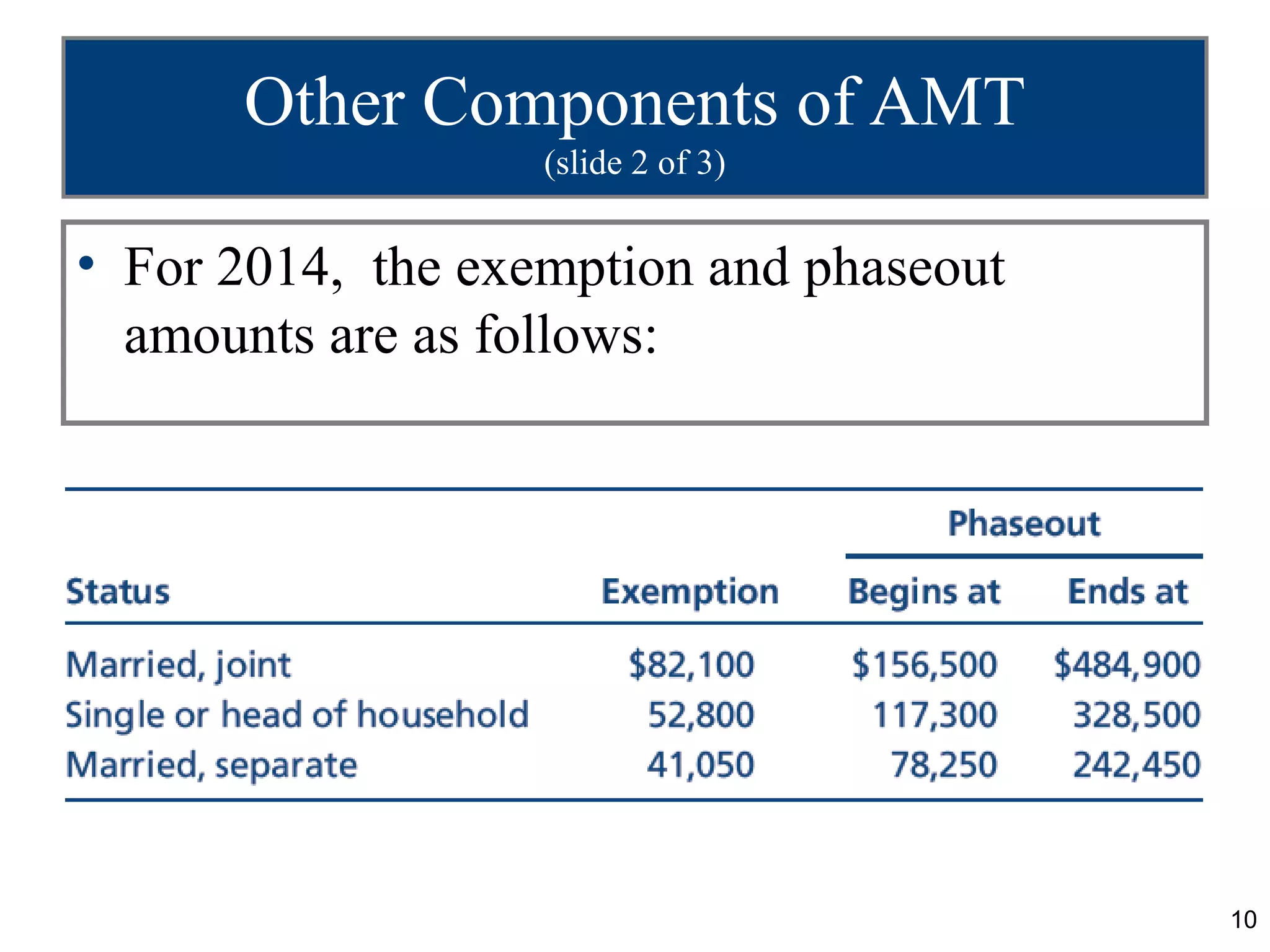 10
Other Components of AMT
(slide 2 of 3)
• For 2014, the exemption and phaseout
amounts are as follows:
 