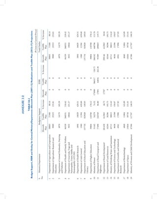 ANNEXURE 3.2

                                                              TABLE 3A.2
Budget Support, IEBR and Outlay for Central Ministry/Department—Eleventh Plan (2007–12) Realisation and Twelfth Plan (2012–17) Projections
                                                                                                                                     (` Crore in Current Prices)
S.    Ministry/Department                                Budgetary Support                        IEBR                               Total Outlay
No.
                                                  Eleventh    Twelfth    % Increase   Eleventh   Twelfth     % Increase   Eleventh     Twelfth      % Increase
                                                    Plan       Plan                     Plan      Plan                      Plan        Plan
1     Department of Agriculture and Cooperation     38003       71500         88.14          0           0                   38003        71500        88.14
2     Department of Agriculture Research and          9989      25553        155.81          0           0                    9989        25553       155.81
      Education
3     Department of Animal Husbandry, Dairying        4970      14179        185.29          0           0                    4970        14179       185.29
      and Fisheries
4     Department of Health and Family Welfare       84339      268551        218.42          0           0                   84339       268551       218.42
5     Department of Ayurveda, Yoga and                3032      10044        231.27          0           0                    3032        10044       231.27
      Naturopathy, Unani, Siddha and
      Homoeopathy (AYUSH)
6     Department of Health Research                   1894      10029        429.51          0           0                    1894        10029       429.51
7     Department of Aids Control                      1500      11394        659.60          0           0                    1500        11394       659.60
8     Department of School Education and           137734      343028        149.05          0           0                 137734        343028       149.05
      Literacy
9     Department of Higher Education                39804      110700        178.12          0           0                   39804       110700       178.12
10    Ministry of Power                             31102       54279         74.52    175090     386517       120.75      206192        440796       113.78
11    Department of Road Transport and              77498      144769         86.80     17891      64834       262.38        95389       209603       119.73
      Highways
12    Department of Rural Developmenta             281438      412965         46.73     17707            0                 299146        412965        38.04
13    Department of Land Resources                  10244       30296        195.75          0           0                   10244        30296       195.75
14    Ministry of Drinking Water and Sanitation     45711       98015        114.42          0           0                   45711        98015       114.42
15    Department of Science and Technology            8636      21596        150.07          0           0                    8636        21596       150.07
16    Department of Scientific and Industrial         6941      17896        157.85          0           0                    6941        17896       157.85
      Research
17    Department of Biotechnology                     4840      11804        143.89          0           0                    4840        11804       143.89
18    Department of Space                           15836       39750        151.01          0           0                   15836        39750       151.01
19    Ministry of Women and Child Development       47396      117707        148.35          0           0                   47396       117707       148.35
 
