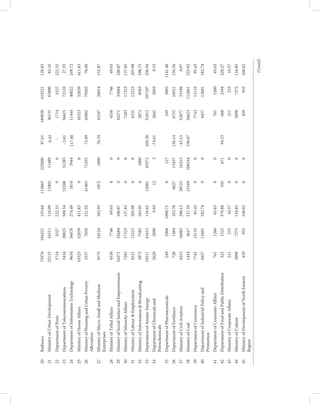 20   Railways                                     75976   194221    155.64   113863   225000    97.61    189838   419221    120.83
21   Ministry of Urban Development                25133    54311    116.09    11002    11489     4.43    36135    65800      82.10
22   Department of Posts                           1714     5527    222.55        0        0      –        1714    5527     222.55
23   Department of Telecommunications              3416    20825    509.54    53208    51285    –3.61     56625    72110     27.35
24   Department of Information Technology          9634    36078    274.49     1810     3944   117.90    11444    40022     249.72
25   Ministry of Home Affairs                     10323    52839    411.83        0        0              10323    52839    411.83
26   Ministry of Housing and Urban Poverty         3537    7850     121.92    41465    71355    72.09    45002    79205      76.00
     Alleviation
27   Ministry of Micro, Small and Medium           9175   24124     162.93     1072    1890     76.34    10247    26014     153.87
     Enterprises
28   Ministry of Tribal Affairs                    4558     7746     69.93        0        0               4558    7746      69.93
29   Ministry of Social Justice and Empowerment   16271    32684    100.87        0        0              16271    32684    100.87
30   Ministry of Minority Affairs                  7283    17323    137.85        0        0               7283    17323    137.85
31   Ministry of Labour & Employment               4321    13223    205.98        0        0               4321    13223    205.98
32   Ministry of Information & Broadcasting        2873     7583    163.95        0     1000               2873     8583    198.75
33   Department of Atomic Energy                  19211    41615    116.62    12601    65572   420.36     31812   107187    236.94
34   Department of Chemicals and                   2629    2890       9.93       12       3    –74.61     2641     2893       9.53
     Petrochemicals
35   Department of Pharmaceuticals                  249     2968   1090.72        0      127                249    3095    1141.48
36   Department of Fertilisers                      728     1484    103.78     6027    15437   156.14      6755    16921    150.50
37   Ministry of Civil Aviation                    4353    16983    290.15    28525    16215   –43.15     32877    33198      0.97
38   Ministry of Coal                              1454     4617    217.59    25169   108244   330.07     26623   112861    323.92
39   Department of Commerce                        7743    15133     95.43        0        0               7743    15133     95.43
40   Department of Industrial Policy and           4457   12601     182.74        0       0               4457    12601     182.74
     Promotion
41   Department of Consumer Affairs                 761     1260     65.63        0        0                761    1260      65.63
42   Department of Food and Public Distribution     323     1523    370.88      345      671    94.53       668     2194    228.27
43   Ministry of Corporate Affairs                  211      233     10.57        0        0                211     233      10.57
44   Ministry of Culture                           3098     7275    134.85        0        0               3098    7275     134.85
45   Ministry of Development of North Eastern       459     955     108.02        0       0                459      955     108.02
     Region

                                                                                                                             (Contd)
 