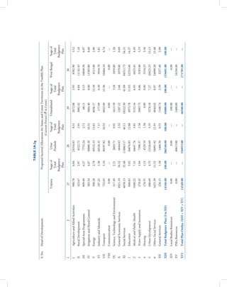 TABLE 3A.3g

S. No.   Head of Development                               Proposed Sectoral Allocations for States and Union Territories in the Twelfth Plan
                                                                                     (Current Prices) (` in Crore)
                                               Tripura     %age of          Uttar       %age of      Uttarakhand      %age of      West Bengal    %age of
                                                            Total          Pradesh       Total                         Total                       Total
                                                          Budgetary                    Budgetary                     Budgetary                   Budgetary
                                                            Plan                         Plan                          Plan                        Plan
1                            2                    27                          28                          29                            30            
I        Agriculture and Allied Activities       980.78      6.84          24354.83        8.51         2672.88          5.93         8582.90       5.52
II       Rural Development                       425.67      2.97           8322.73        2.91         3082.42          6.84        11142.45       7.16
III      Special Area Programmes                 899.49      6.27           7753.24        2.71           68.11          0.15        10849.50       6.97
IV       Irrigation and Flood Control            583.54      4.07          30080.39       10.51         3604.40          8.00        13385.80       8.60
V        Energy                                  398.28      2.78          39532.33       13.81         6036.17         13.39         4513.00       2.90
VI       Industry and Minerals                   197.25      1.38          20520.35        7.17          177.99          0.39         5934.70       3.81
VII      Transport                               732.03      5.10          30197.92       10.55         6923.99         15.36        10484.10       6.74
VIII     Communication                             0.00           —            0.00            —           0.00               —          0.00            —
IX       Science, Technology and Environment     317.49      2.21           2603.71        0.91         1615.59          3.58         1859.80       1.20
X        General Economic Services              4921.19     34.32           6644.83        2.32         1207.22          2.68         1079.60       0.69
XI       Social Services                        4658.13     32.48         114863.17       40.11       18522.50          41.09        84511.75      54.31
1        Education                               848.83      5.92          36876.85       12.88         4973.78         11.03        22353.60      14.37
2        Medical and Public Health              1048.22      7.31          16647.76        5.81         3132.16          6.95         6925.45       4.45
3        Water Supply and Sanitation             278.45      1.94           7390.37        2.58         3093.75          6.86         5183.00       3.33
4        Housing                                 176.55      1.23           4529.59        1.58            0.00          0.00         5534.25       3.56
5        Urban Development                       680.69      4.75          15326.69        5.35         3278.18          7.27        20425.25      13.13
6        Others Social Services                 1625.39     11.33          34091.92       11.91         4044.62          8.97        24090.20      15.48
XII      General Services                        226.15      1.58           1466.50        0.51         1168.74          2.59         3257.40       2.09
XIII     Total Budgetary Plan (I to XII)       14340.00    100.00        286340.00       100.00       45080.00         100.00      155601.00      100.00
XIV      Local Bodies Resources                    0.00           —            0.00            —         100.00               —          0.00            —
XV       PSEs Resources                            0.00           —        40613.00            —        1400.00               —      16194.00            —
XVI      Total Plan Outlay (XIII + XIV + XV)   14340.00           —      326953.00             —      46580.00                —    171795.00             —
 