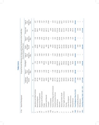TABLE 3A.3h

S. No.   Head of Development                                  Proposed Sectoral Allocations for States and Union Territories in the Twelfth Plan
                                                                                        (Current Prices) (` in Crore)
                                                Andaman       %age of     Chandigarh       %age of         Dadra         %age of      Daman and     %age of
                                               and Nicobar     Total                        Total        and Nagar        Total          Diu         Total
                                                 Islands     Budgetary                    Budgetary        Haveli       Budgetary                  Budgetary
                                                               Plan                         Plan                          Plan                       Plan
1                            2                     31                          32                            33                            34
I        Agriculture and Allied Activities        331.80        2.68            7.01          0.13           45.88          1.04          205.49      4.97
II       Rural Development                        497.42        4.02           27.26          0.51          160.95          3.64          298.27      7.21
III      Special Area Programmes                    0.00        0.00            0.00          0.00            0.00          0.00            0.00      0.00
IV       Irrigation and Flood Control             145.26        1.17            1.60          0.03          356.51          8.05           93.82      2.27
V        Energy                                   296.67        2.40          420.26          7.81          893.11         20.18          325.25      7.87
VI       Industry and Minerals                     40.05        0.32            4.77          0.09            8.86          0.20          100.75      2.44
VII      Transport                               5093.78       41.16          454.42          8.44          660.32         14.92          937.77     22.68
VIII     Communication                              0.00         —              0.00           —              0.00           —              0.00       —
IX       Science, Technology and Environment      900.96        7.28           95.98          1.78           94.34          2.13          182.69      4.42
X        General Economic Services                277.55        2.24           35.22          0.65          168.49          3.81          103.92      2.51
XI       Social Services                         3967.65       32.06         4287.80         79.64         1921.02         43.40         1741.28     42.11
1        Education                               1357.25       10.97         1026.11         19.06          481.79         10.89          413.88     10.01
2        Medical and Public Health                672.92        5.44          660.33         12.26          653.35         14.76          850.41     20.57
3        Water Supply and Sanitation              508.04        4.11          199.96          3.71          224.48          5.07          211.55      5.12
4        Housing                                  251.59        2.03          276.50          5.14          240.89          5.44           14.46      0.35
5        Urban Development                        796.17        6.43         2007.89         37.29          263.67          5.96          170.19      4.12
6        Others Social Services                   381.69        3.08          117.01          2.17           56.83          1.28           80.80      1.95
XII      General Services                         823.86        6.66           49.69          0.92          116.53          2.63          145.75      3.52
XIII     Total Budgetary Plan (I to XII)        12375.00      100.00        5384.00         100.00        4426.00        100.00         4135.00     100.00
XIV      Local Bodies Resources                     0.00         —              0.00           —              0.00           —              0.00       —
XV       PSEs Resources                             0.00         —              0.00           —              0.00           —              0.00       —
XVI      Total Plan Outlay (XIII + XIV + XV)    12375.00         —          5384.00            —          4426.00            —          4135.00        —
 
