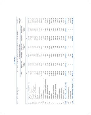 TABLE 3A.3i

S. No.   Head of Development                           Proposed Sectoral Allocations for States and Union Territories in the Twelfth Plan                Total All
                                                                                 (Current Prices) (` in Crore)                                          States and
                                                                                                                                                           UTs
                                                 Delhi         %age of Total    Lakshadweep      %age of Total     Puducherry       %age of Total
                                                                Budgetary                         Budgetary                          Budgetary
                                                                  Plan                              Plan                               Plan
1                            2                    35                                 36                                 37                           
I        Agriculture and Allied Activities         0.00             0.00            227.91            7.84           1316.07            6.40             228636.99
II       Rural Development                       882.00             0.98             48.84            1.68             491.22           2.39             190416.89
III      Special Area Programmes                   0.00             0.00              0.00            0.00               0.00           0.00              80370.15
IV       Irrigation and Flood Control            400.00             0.44             37.21            1.28             532.29           2.59             404799.79
V        Energy                                 4820.20             5.36            130.23            4.48           1397.47            6.80             352468.37
VI       Industry and Minerals                   199.00             0.22             26.74            0.92           1015.14            4.94              85212.39
VII      Transport                             21954.62           24.39             777.91           26.76           1853.20            9.01             384689.75
VIII     Communication                             0.00               —               0.00             —                 0.00               —                 0.00
IX       Science, Technology and Environment     546.50             0.61            238.37            8.20             164.99           0.80              37295.98
X        General Economic Services               992.50             1.10            118.61            4.08             791.94           3.85             124136.27
XI       Social Services                       57185.50           63.54            1223.27           42.08          11680.82           56.82            1390581.23
1        Education                             12240.50           13.60             422.10           14.52           2674.40           13.01             345178.28
2        Medical and Public Health             13500.00           15.00             186.05            6.40           2052.44            9.98             152481.29
3        Water Supply and Sanitation           11000.00           12.22              86.05            2.96           1100.55            5.35             132760.24
4        Housing                                2700.00             3.00            284.89            9.80           1169.13            5.69              76127.87
5        Urban Development                      8700.00             9.67            143.02            4.92           2308.37           11.23             253977.19
6        Others Social Services                 9045.00           10.05             101.16            3.48           2375.93           11.56             430056.38
XII      General Services                       3019.68             3.36             77.91            2.68           1315.86            6.40              57458.63
XIII     Total Budgetary Plan (I to XII)       90000.00          100.00            2907.00          100.00          20559.00          100.00            3336066.44
XIV      Local Bodies Resources                    0.00              —                0.00             —                 0.00               —             57092.00
XV       PSEs Resources                         4275.52              —                0.00             —                 0.00               —            323226.52
XVI      Total Plan Outlay (XIII + XIV + XV)   94275.52              —             2907.00             —            20559.00                —           3716384.96
 