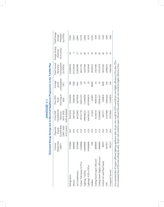 ANNEXURE 4.1
                                     Estimated Energy Savings due to Electrical Appliances Programme in the Twelfth Plan

                                        Current           Expected         Units Sold       Post 2014         Average        Total Annual         Energy Saving   Total Energy
                                       Market Size         Annual         Cumulatively        Stock            power          Electricity            Potential      Savings
                                        (2007)          Growth Rate         (between       Surviving in     consumption      Consumption           (in % terms)    Potential
                                                        (2007–2020,        2014–2020,         2020              (W)           (in MWh)                             (in GWh)
                                                        in % terms)      both included)
 Refrigerators                            5150000            10.0           95212234          92444456            300          124208520               30            37263
 Motors                                   2000000            10.0           36975625          35900760           7500          673139244                5            33657
 Air Conditioners                         2253000            15.0           66323602          64579520           1641          152603989               15            22891
 Colour Televisions (CTVs)               13500000            15.0          397411730         328431475            120           86311792               25            21578
 Lighting * (LEDs)                      130400000            12.0         2908388221         713996050              29          36235300               40            14494
 Lighting* (CFLs+TFLs)                  195600000            12.0         4362582331       1070994074               29          54352949               15             8153
 Chillers                                     7182           15.0              211423           205863          98000           40349215               30            12105
 Ceiling Fans# (super-efficient)          4000000            11.0           81246576          80387618              65          15675586               50             7838
 Ceiling Fans# (higher-efficiency)        6000000            11.0          121869863         120581427              65          23513378               20             4703
 Central AC and Heat Pump                    86953           10.0             1607571          1560839           8400           26222102               20             5244
 UPS                                      1937817            13.0           47433986          43865644            140           42988331               10             4299
 Computer Servers                          293233            20.0           13570829          11450034            350           33663100               10             3366

* It is assumed that of supper-efficient lighting appliance sales, 40 per cent would be LED’s and 60 per cent higher efficiency CFLs plus TFLs.
# It is assumed that of the total ceiling fan sales, 40 per cent would be super-efficient fans and 60 per cent would be higher efficiency fans.
 