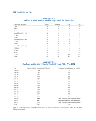 182       Twelfth Five Year Plan



                                             ANNEXURE 5.3
                    Spillover of Major, Medium and ERM Projects into the Twelfth Plan

 Plan of Start of Project                                  Major          Medium                ERM                 Total
 I Plan                                                       0                0                   0                    0
 II Plan                                                      0                0                   0                    0
 III Plan                                                     0                0                   0                    0
 Annual Plans (1966–69)                                       2                0                   0                    2
 IV Plan                                                      7                2                   0                    9
 V Plan                                                      11                1                   1                   13
 Annual Plans (1978–80)                                      10                2                   0                   12
 VI Plan                                                     14               13                   0                   27
 VII Plan                                                     6                9                   0                   15
 Annual Plans (1990–92)                                       1                2                   0                    3
 VIII Plan                                                   13               17                   0                   30
 IX Plan                                                     28               28                   3                   59
 X Plan                                                      30               22                   1                   53
 XI Plan                                                     32               52                  30                  114
 Total                                                      154              148                  35                 337



                                             ANNEXURE 5.4
                  CLA/Grant and Irrigation Potential Created through AIBP, 1996–2012

 Year                       Amount of CLA/ Grant Released (` Crore)*            Irrigation Potential Created (in ’000 ha)
 1996–97                                      500                                                  72
 1997–98                                      952                                                 200
 1998–99                                     1119                                                 257
 1999–00                                     1440                                                 220
 2000–01                                     1821                                                 531
 2001–02                                     2595                                                 443
 2002–03                                     3062                                                 272
 2003–04                                     3129                                                 357
 2004–05                                     2867                                                 409
 2005–06                                     1900                                                 703
 2006–07                                     2302                                                 938
 2007–08                                     5399                                                 544
 2008–09                                     7598                                                 538
 2009–10                                     6946                              Target 1050.00 Actuals Under Assessment
 2010–11                                     6837                               Target 950.00 Actuals Under Assessment
 2011–12                                     5784                              Target 1050.00 Actuals Under Assessment
 Total                                      54251                                                5485

*Only for Accelerated Irrigation Benefits Programme Major and Medium Irrigation and Minor Irrigation. Others like CAD, FMP,
RRR are not included.
 