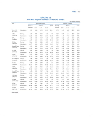 Water    183



                                                ANNEXURE 5.5
                             Plan-Wise Irrigation Potential Created and Utilised
                                                                                                         (in million hectares)
 Plan                                     Potential Created                               Potential Utilised
                             Major &           Minor                 Total    Major &           Minor                  Total
                             Medium                                           Medium
                                       S.W.     G.W.      Total                         S.W.     G.W.        Total
 Upto 1951      Cumulative      9.70    6.40     6.50     12.90       22.6      9.70     6.40     6.50      12.90      22.60
 (Pre-Plan)
 I Plan         During          2.50    0.03     1.13         1.16     3.66     1.28     0.03     1.13         1.16     2.44
 (1951–56)      Cumulative     12.20    6.43     7.63     14.06       26.26    10.98     6.43     7.63      14.06      25.04
 II Plan        During          2.13    0.02     0.67         0.69     2.82     2.07     0.02     0.67         0.69     2.76
 (1956–61)      Cumulative     14.33    6.45     8.30     14.75       29.08    13.05     6.45     8.30      14.75      27.80
 III Plan       During          2.24    0.03     2.22         2.25     4.49     2.12     3.03     2.22         2.25     4.37
 (1961–66)      Cumulative     16.57    6.48    10.52     17.00       33.57    15.17     6.48    10.52      17.00      32.17
 Annual Plans   During          1.53    0.02     1.98         2.00     3.53     1.58     0.02     1.98         2.00     3.58
 (1966–69)      Cumulative     18.10    6.50    12.50     19.00       37.10    16.75     6.50    12.50      19.00      35.75
 IV Plan        During          2.60    0.50     4.00         4.50     7.10     1.64     0.50     4.00         4.50     6.14
 (1969–74)      Cumulative     20.70    7.00    16.50     23.50       44.20    18.39     7.00    16.50      23.50      41.89
 V Plan         During          4.02    0.50     3.30         3.80     7.82     2.70     0.50     3.30         3.80     6.50
 (1974–78)      Cumulative     24.72    7.50    19.80     27.30       52.02    21.16     7.50    19.80      27.30      48.46
 Annual Plans   During          1.89    0.50     2.20         2.70     1.59     1.48     0.50     2.20         2.70     4.18
 (1978–80)      Cumulative     26.61    8.00    22.00     30.00       56.61    22.64     8.00    22.00      30.00      52.64
 VI Plan        During          1.09    1.70     5.82         7.52     8.61     0.93     1.01     4.24         5.25     6.18
 (1980–85)      Cumulative     27.70    9.70    27.82     37.52       65.22    23.57     9.01    26.24      35.25      58.82
 VII Plan       During          2.22    1.29     7.80         9.09    11.31     1.90     0.96     6.91         7.87     9.77
 (1985–90)      Cumulative     29.92   10.90    35.62     46.52       76.44    25.47     9.97    33.15      43.12      68.59
 Annual Plans   During          0.82    0.47     3.27         3.74     4.56     0.85     0.32     3.10         3.42     4.27
 (1990–92)      Cumulative     30.74   11.46    38.89     50.35       81.09    26.31    10.29    36.25      46.54      72.85
 VIII Plan      During          2.21    1.05     1.91         2.96     5.17     2.13     0.78     1.45         2.23     4.36
 (1992–97)      Cumulative     32.95   12.51    40.80     53.31       86.26    28.44    11.07    37.7       48.77      77.21
 IX Plan        During          4.10    1.09     2.50         3.59     7.69     2.57     0.37     0.85         1.22     3.79
 (1997–2002)    Cumulative     37.05   13.60    43.30     56.90       93.95    31.01    11.44    38.55      49.99      81.00
 X Plan         During          4.59    0.71     2.81         3.52     8.82     2.73     0.56     2.26         2.82     6.23
 (2002–07)      Cumulative     41.64   14.31    46.11     60.42      102.77    33.74    12.00    40.81      52.81      87.23
 XI Plan*       During          5.77    1.41     3.29         4.70    10.47     1.27     0.43     1.01         1.44     2.71
 (2007–12)      Cumulative     47.41   15.72    49.40     65.12      113.24    35.01    12.43    41.82      54.25      89.94

*Anticipated.
 