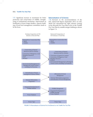 216   Twelfth Five Year Plan



7.57. Significant increase in investment for better               Rationalisation of Schemes
protection and conservation of wildlife, strength-                7.58. Pursuant to the recommendations of the
ening of institutional mechanism, improvement in                  B.K. Chaturvedi Report (September 2011) on CSS,
livelihoods of forest fringe dwellers, capacity build-            MoEF has rationalised the eight schemes existing
ing of local level management committees needs to                 in the Eleventh Five Year Plan to five in the Twelfth
be the focus.                                                     Five Year Plan by suitable merger/clubbing as shown
                                                                  in Figure 7.4.


                       Existing Composition of CSS                     Restructed Composition of
                        Schemes in Eleventh Plan                       CSS Schemes in Tenth Plan


                  National River Conservation Plan                 National River Conservation Plan
                  • NRCP                                           • NRCP
                  • NGRBA                                          • NGRBA




                     Conservation of Natural
                    Resources and Eco-Systems                                 Conservation of Natural
              •    Conversion of Mangroves, Coral                            Resources and Eco-Systems
              •    Biosphere Resources                             •   Conversion of Aquetic Eco systems
              •    NCP                                             •   Conversion of Mengroves, Coral
              •    BCRLIP                                          •   Biosphere Resource
                                                                   •   BCRLIP
                                                                   •   Environmental Management in Heritage &
                  Environmental Management in                          Tourist Centres Including Taj Projection
                   Heritage and Tourist Centres
                     including Taj Protection



                     Intensification of Forest
                    Management Scheme (IFMS)                                 Afforestation & Forest
                                                                                 Management
                                                                    • National Afforestation programme
                        National Afforestation                      • Intensification of Forest Management
                             Programme



                      Integrated Development of
                           Wildlife Habitats                             Wildlife Management
                                                                   • Integrated Development of
                                                                     Wildlife Heritage
                                                                   • Project Elephant
                          Project Elephant




                            Project Tiger                                     Project Tiger

                     FIGURE 7.4: Rationalisation of Schemes from the Eleventh to the Twelfth Five Year Plan
 