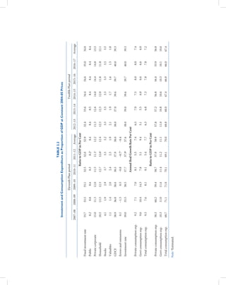 TABLE 2.2
                             Investment and Consumption Expenditure as Proportion of GDP at Constant 2004–05 Prices

                                                Eleventh Plan period                                               Twelfth Plan period
                            2007–08   2008–09   2009–10    2010–11      2011–12      Average   2012–13   2013–14   2014–15    2015–16    2016–17   Average
                                                                    Ratio to GDP in Per Cent
 Fixed investment rate       33.7      33.5       33.1       32.5         32.0        32.9      32.4      33.6      34.4        34.6      35.0      34.0
                                                                                 a
 Public                       8.2       8.8        8.6        8.3          8.2         8.4       8.4       8.5       8.4         8.4       8.4       8.4
                                                                                 a
 Private corporate           15.0      11.3       12.0       11.5         11.1        12.2      11.5      12.6      14.0        14.4      14.8      13.5
 Household                   10.5      13.5       12.5       12.7         12.6a       12.4      12.5      12.5      12.0        11.8      11.8      12.1
 Stocks                       4.1       1.9        2.9        3.7          3.5         3.2       3.5       3.5       3.5         3.5       3.5       3.5
 Valuables                    1.1       1.4        2.0        2.4          2.5         1.9       2.1       1.9       1.7         1.6       1.5       1.8
 GDCF                        38.9      36.8       38.0       38.5         37.9        38.0      38.0      37.0      39.6        39.7      40.0      39.3
 Errors and omissions         0.1      –1.3        0.5       –0.8         –0.7a       –0.4
 Investment rate             39.0      35.5       38.5       37.7         37.9a       37.6      38.0      39.0      39.6        39.7      40.0      39.3
                                                             Annual Real Growth Rate Per Cent
 Private consumption exp.     9.2       7.1        7.0        8.1          5.5         7.4       6.5       7.0       7.5         8.0       8.0       7.4
 Govt consumption exp.        9.6      10.4       14.3        7.8          5.1         9.4       5.1       5.5       6.0         6.6       6.6       6.0
 Total consumption exp.       9.3       7.6        8.1        8.1          5.4         7.7       6.3       6.8       7.3         7.8       7.8       7.2
                                                                    Ratio to GDP in Per Cent
 Private consumption exp.    58.3      60.2       59.4       58.7         57.9        58.9      57.8      57.2      56.8        56.4      55.9      56.8
 Govt consumption exp.       10.3      11.0       11.6       11.4         11.2        11.1      11.0      10.8      10.6        10.3      10.1      10.6
 Total consumption exp.      68.7      71.1       71.0       70.1         69.1        70.0      68.8      68.0      67.4        66.8      66.0      67.4

Note: aEstimated.
 