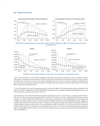 68     Twelfth Five Year Plan


          Per annum Rate of Decline in Poverty Ratio Rural                  Per annum Rate of Decline in Poverty Ratio Urban
2.00                                                                1.60
         Tendulkar PL                                                         Tendulkar PL
                                       2004–05 to 2009–10                                                   2004–05 to 2009–10
1.60
                                                                    1.20
1.20
                                                                    0.80
0.80
                                                                    0.40                                 1993–94 to 2004–05
0.40                     1993–94 to 2004–05

0.00                                                                0.00
       –50%     –20%      +10%      +40%      +70%       +100%              –50%     –20%     +10%       +40%      +70%       +100%

     FIGURE 2.4: Annualised Reduction in Poverty Ratio between 1993–94, 2004–05 and 2009–10 for Alternate Measures of PL in
                                                        Percentage Points

                            RURAL                                                              URBAN
                                                                   0.0800
0.0700
                                                                   0.0700
0.0600                       Tendulkar PL                                                       Tendulkar PL
                                                                   0.0600
0.0500                                                             0.0500
0.0400                              2004–05 to 2009–10             0.0400                        2004–05 to 2009–10
0.0300                                                             0.0300
0.0200                                                             0.0200
           1993–94 to
0.0100      2004–05                                                0.0100
                                                                                                        1993–94 to 2004–05
0.0000                                                             0.0000
         –50%     –20%      +10%      +40%      +70%      +100%             –50%     –20%     +10%      +40%       +70%      +100%

                 FIGURE 2.5: Annualised Rate of Decline as Proportion of the Initial Ratio in that Expenditure Class

Third, is that the difference in the NSSO consumption expenditure total and that of the private final consumption expendi-
ture estimate of National Accounts Statistics (NAS) has been large and widening, from being over 90 per cent of the latter in
the 1970s to less than 50 per cent now. Some of this is explicable, some not. In any case, the data available is the NSSO data as
reported has been used without making any adjustment. Finally, these are actual data and about actual families who live below
these consumption expenditure levels.

In view of the debate on the issue of measuring poverty, it has been decided to (i) de-link the benefits that are intended for the
poor from the PLs computed from the NSSO household consumption surveys using the Tendulkar methodology; and (ii) set up
a fresh Committee to go into every aspect of the issue.

The 68th Round of the NSSO Household Consumption Expenditure for 2011–12 has been just completed. Detailed house-
hold unit wise data will only become available after some time. The NSSO has however released some preliminary summary
estimates on Uniform Recall Period (URP) both at current and at constant prices. The methodology now in use follows the
Tendulkar Committee which is based on Mixed Recall Period (MRP). However, the URP distribution by decile categories is
available. From the NSSO summary data release it appears that Monthly Per Capital Consumption Expenditure (MPCE) at
constant (2004–05) prices increased in the two year period between 2009–10 and 2011–12 by 18.1 per cent and 13.3 per cent in
rural and urban areas. This corresponds to an annualised rate of increase of 8.7 and 6.5 in rural and urban areas respectively,
which is much higher than the 1.4 per cent and 2.7 per cent respective annual increases in rural and urban households between
2004–05 and 2009–10.
 