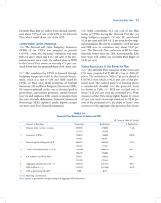 Financing the Plan 73



Eleventh Plan. But net inflow from abroad contrib-                      3.18. IEBR contributed 64.3 per cent of the Plan
uted about 5.09 per cent of the GBS in the Eleventh                     outlay of CPSEs during the Eleventh Plan the rest
Plan, which was 0.24 per cent of the GDP.                               being budgetary support. Of this, IR contributed
                                                                        55.28 per cent and EBR 44.72 per cent. In the origi-
Central Public Sector Enterprises                                       nal projections, IR were to contribute 45.53 per cent
3.16. The Internal and Extra Budgetary Resources                        and EBR were to contribute only about 54.47 per
(IEBR) of the CPSEs was projected to provide                            cent. The Eleventh Plan realisation of IR has been
`1059711 crore, but the actual realisation was only                     relatively better than the EBR. Consequently, EBR
`684272 crore which was 64.57 per cent of the pro-                      have been well within the Eleventh Plan target of
jected amount. As a result, the realised share of IEBR                  54.47 per cent.
in the Central Plan resources was only 42.4 per cent,
much lower than the projected share of 49.14 per cent.                  States Resources in the Eleventh Plan
                                                                        3.19. The Eleventh Plan resources of the States and
3.17. The investment by CPSEs is financed through                       UTs were projected at `1488147 crore at 2006–07
budgetary support provided by the Central Govern-                       prices. The realisation at 2006–07 prices is placed at
ment, which is a part of GBS and IEBR raised by                         `1347842 crore which is 90.57 per cent of the pro-
CPSEs on their own. IEBR comprises of Internal                          jected level. The realised pattern of funding shows
Resources (IR) and Extra-Budgetary Resources (EBR).                     a considerable shortfall over the projected levels
IR comprise retained profits—net of dividend paid to                    (as shown in Table 3.4). BCR was realised only at
government, depreciation provision, carried forward                     about 71.26 per cent over the projected level. With
reserves and surpluses. EBR consist of receipts from                    resources of the PSEs being slightly higher by about
the issue of bonds, debentures, External Commercial                     4.2 per cent and borrowings restricted to 92.44 per
Borrowings (ECB), suppliers’ credit, deposit receipts                   cent of the projected level, the share of States’ own
and term loans from financial institutions.                             resources in the aggregate plan resources has shown

                                                              TABLE 3.4
                                               Eleventh Plan Resources of States and UTs
                                                                                                        (` Crore at 2006–07 Prices)
       Sources of Funding                                      Projection                Realisation                % Realisation
 1     Balance from current revenues                            385050                     274400                       71.26
                                                                (25.87)                    (20.36)                          
 2     Resources of PSEs                                        128824                     134234                      104.20
                                                                 (8.66)                    (9.96)                           
 3     Borrowings including net MCR                             649422                     600295                       92.44
                                                                (43.64)                    (44.54)                          
 4         State’s own resources (1 + 2 + 3)                    1163296                   1008929                       86.73
                                                                (78.17)                    (74.86)                          
 5     CA to States’ and UTs’ Plan                              324851                     338913                      104.33
                                                                (21.83)                    (25.14)                          
 6     Aggregate plan resources (4 + 5)                         1488147                   1347842                       90.57
 7     GBS to Plan (6 – 2)                                      1359323                   1213608                       89.28
 8     GBS as percentage of GDP                                  5.06                       4.51                            

Source: Planning Commission.
Note: Figures in parentheses are percentages of Aggregate Plan Resources.
 