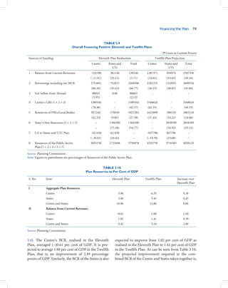 Financing the Plan 79


                                                        TABLE 3.9
                                   Overall Financing Pattern: Eleventh and Twelfth Plans
                                                                                                            (` Crore at Current Prices)
 Sources of Funding                                       Eleventh Plan Realisation                  Twelfth Plan Projection
                                                   Centre        States and         Total      Centre        States and        Total
                                                                    UTs                                         UTs
 1    Balance from Current Revenues               –242390         381536          139146      1387371          959979        2347350
                                                  (–11.97)         (22.11)          (3.71)     (32.01)         (25.83)        (29.16)
 2    Borrowings including net MCR                1751691         752815          2504506     2181255         1518301        3699556
                                                   (86.50)         (43.62)        (66.77)      (50.33)         (40.85)        (45.96)
 3    Net Inflow from Abroad                       80043            0.00            80043        –                –             –
                                                   (3.95)                           (2.13)
 4    Centre’s GBS (1 + 2 + 3)                    1589344            –            1589344     3568626             –          3568626
                                                   (78.48)           –            (42.37)      (82.35)            –           (44.33)
 5    Resources of PSEs/Local Bodies               857244         170039          1027283     1622899          380319        2003218
                                                   (42.33)         (9.85)         (27.39)      (37.45)         (10.23)        (24.88)
 6    State’s Own Resources (1 + 2 + 5)               –           1304390         1304390        –            2858599        2858599
                                                      –            (75.58)        (34.77)        –             (76.92)        (35.51)
 7    CA to States and UTs’ Plan                  –421458         421458               –      –857786          857786           –
                                                  (–20.81)         (24.42)             –      (–19.79)         (23.08)          –
 8    Resources of the Public Sector              2025130         1725848         3750978     4333739         3716385        8050123
      Plan (1 + 2 + 3 + 5 + 7)

Source: Planning Commission.
Note: Figures in parentheses are percentages of Resources of the Public Sector Plan.


                                                         TABLE 3.10
                                              Plan Resources as Per Cent of GDP

 S. No.       Item                                                  Eleventh Plan            Twelfth Plan                Increase over
                                                                                                                         Eleventh Plan
 I            Aggregate Plan Resources
              Centre                                                       5.96                  6.35                        0.39
              States                                                       5.00                  5.45                        0.45
              Centre and States                                          10.96                  11.80                        0.84
 II           Balance from Current Revenues
              Centre                                                     –0.61                   1.88                        2.49
              States                                                       1.02                  1.41                        0.39
              Centre and States                                            0.41                  3.29                        2.88

Source: Planning Commission.


3.41. The Centre’s BCR, realised in the Eleventh                      expected to improve from 1.02 per cent of GDP as
Plan, averaged (–)0.61 per cent of GDP. It is pro-                    realised in the Eleventh Plan to 1.41 per cent of GDP
jected to average 1.88 per cent of GDP in the Twelfth                 in the Twelfth Plan. As can be seen from Table 3.10,
Plan, that is, an improvement of 2.49 percentage                      the projected improvement required in the com-
points of GDP. Similarly, the BCR of the States is also               bined BCR of the Centre and States taken together is,
 
