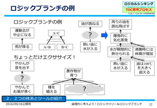 322016/09/16公開用 論理的に考えよう！ロジックツリー＆ロジックブランチ
ロジックブランチの例
２．２つの体系とツールの紹介
ロジックブランチの例
ちょっとだけエクササイズ！
ロジカルシンキング
TOC思考プロセス
A>B
A>C
B>C雨が降る
運動会が
中止になる
熱い油に
水が入る
油が跳ねる
？
熱い油に
水が入る
油は100℃
を大きく
超える
水が瞬間的に
熱せられる
沸騰時には
体積が増加
爆発的に
気化蒸発
周りの油を
跳ね飛ばす
やかんで
お湯が沸く
やかんが
音を出す
？
種を
植える
農作物が
育つ
？？？ ？？？
？
 