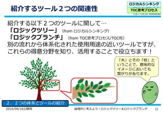 332016/09/16公開用 論理的に考えよう！ロジックツリー＆ロジックブランチ
紹介するツール２つの関連性
ロジカルシンキング
TOC思考プロセス
紹介する以下２つのツールに関して…
「ロジックツリー」（from ロジカルシンキング）
「ロジックブランチ」（from TOC思考プロセス/TOCfE）
別の流れから体系化された使用用途の近いツールですが、
これらの得意分野を知り、活用することで役立ちます！
「木」とその「枝」と
いうことで、意味的な
イメージにおいても
繋がりがあります。
２．２つの体系とツールの紹介
 