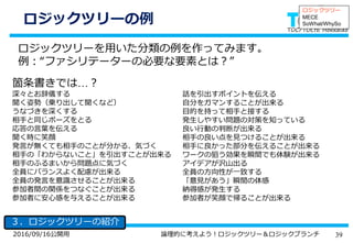 392016/09/16公開用 論理的に考えよう！ロジックツリー＆ロジックブランチ
ロジックツリーの例
３．ロジックツリーの紹介
ロジックツリー
MECE
SoWhat/WhySo
ロジックツリーを用いた分類の例を作ってみます。
例：“ファシリテーターの必要な要素とは？”
箇条書きでは…？
深々とお辞儀する
聞く姿勢（乗り出して聞くなど）
うなづきを深くする
相手と同じポーズをとる
応答の言葉を伝える
聞く時に笑顔
発言が無くても相手のことが分かる、気づく
相手の「わからないこと」を引出すことが出来る
相手のふるまいから問題点に気づく
全員にバランスよく配慮が出来る
全員の発言を意識させることが出来る
参加者間の関係をつなぐことが出来る
参加者に安心感を与えることが出来る
話を引出すポイントを伝える
自分をガマンすることが出来る
目的を持って相手と接する
発生しやすい問題の対策を知っている
良い行動の判断が出来る
相手の良い点を見つけることが出来る
相手に良かった部分を伝えることが出来る
ワークの狙う効果を瞬間でも体験が出来る
アイデアが沢山出る
全員の方向性が一致する
「意見があう」瞬間の体感
納得感が発生する
参加者が笑顔で帰ることが出来る
 