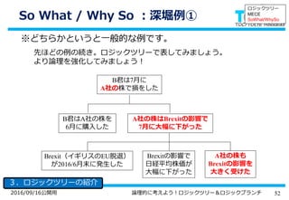 522016/09/16公開用 論理的に考えよう！ロジックツリー＆ロジックブランチ
So What / Why So ：深堀例①
３．ロジックツリーの紹介
ロジックツリー
MECE
SoWhat/WhySo
先ほどの例の続き。ロジックツリーで表してみましょう。
より論理を強化してみましょう！
B君は7月に
A社の株で損をした
B君はA社の株を
6月に購入した
Brexitの影響で
日経平均株価が
大幅に下がった
※どちらかというと一般的な例です。
Brexit（イギリスのEU脱退）
が2016/6月末に発生した
A社の株はBrexitの影響で
7月に大幅に下がった
A社の株も
Brexitの影響を
大きく受けた
 