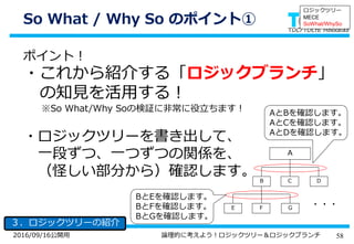 582016/09/16公開用 論理的に考えよう！ロジックツリー＆ロジックブランチ
So What / Why So のポイント①
３．ロジックツリーの紹介
ロジックツリー
MECE
SoWhat/WhySo
ポイント！
・これから紹介する「ロジックブランチ」
の知見を活用する！
※So What/Why Soの検証に非常に役立ちます！
・ロジックツリーを書き出して、
一段ずつ、一つずつの関係を、
（怪しい部分から）確認します。
A
CB D
FE G ・・・
BとEを確認します。
BとFを確認します。
BとGを確認します。
AとBを確認します。
AとCを確認します。
AとDを確認します。
 