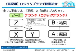 692016/09/16公開用 論理的に考えよう！ロジックツリー＆ロジックブランチ
（再説明）ロジックブランチ簡単紹介
全ての事象には、「原因」と「結果」があります。
４．ロジックブランチの紹介
ブランチ（ロジックブランチ）ツール
A：原因
B：結果
「AならばB」の
因果関係を示す。
※ブランチの基本形
X
Z
Y
「XかつYならばZ」の因果関係を示す。
もしくは「XならばZ、なぜならばY」の関係。
〇の部分は「AND」を
示します。
※名前は「バナナ」らしい。
 