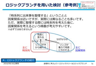 742016/09/16公開用 論理的に考えよう！ロジックツリー＆ロジックブランチ
ロジックブランチを用いた検討（参考例）
４．ロジックブランチの紹介
リンゴが木
から離れる
地面に
落ちる
ならば
リンゴが
重力で地面
に引かれる
なぜならば
主に
時系列
主に
因果関係
「時系列に出来事を整理する」ということと
因果関係は近いですが、実際には異なることも多いです。
ただ、実際に整理する際には時系列を考えた後に、
因果関係を考えるという順番が考えやすいです。
※必ずではありませんが
ロジックブランチ
CLR
使用時テクニック
 